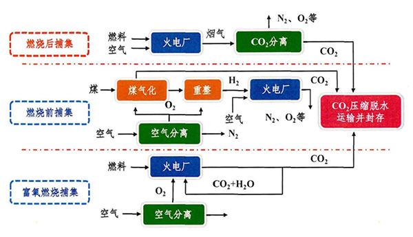 二氧化碳捕集的三大技术路线.jpg
