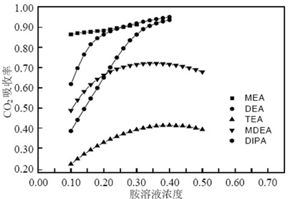 不同醇胺溶液常压下对烟气中二氧化碳的脱除率.jpg