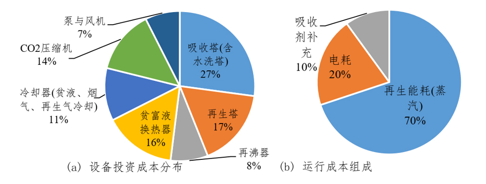 基于MEA工艺系统的(a)主要设备投资与(b)运行成本占比.jpg