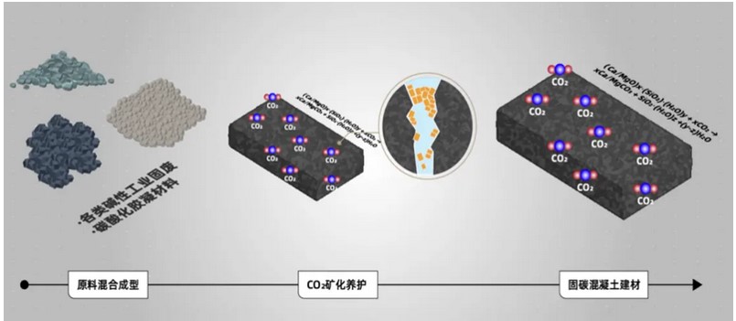 CO?捕集——矿化混凝土建材技术.jpg