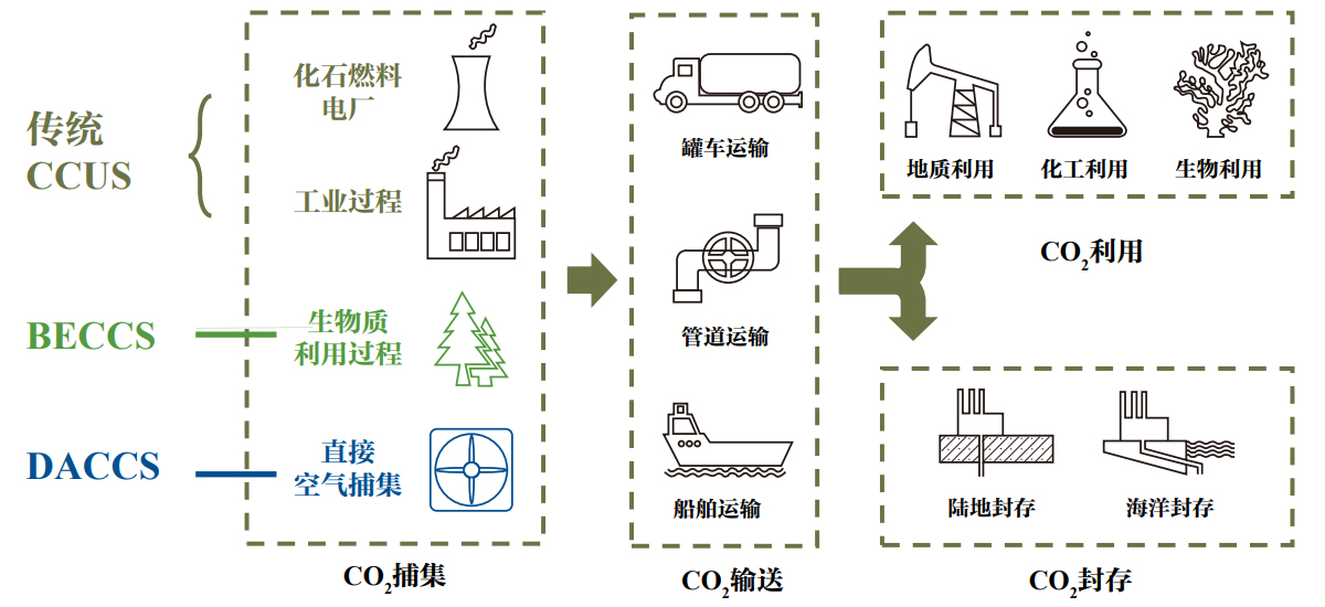 CCUS技术环节.jpg