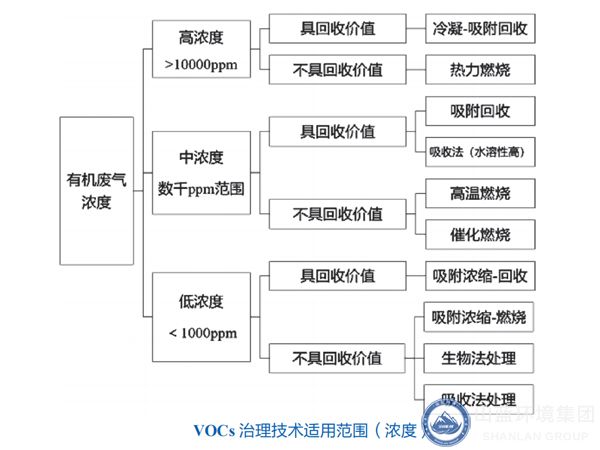 VOCs治理技术适用范围（浓度）.jpg